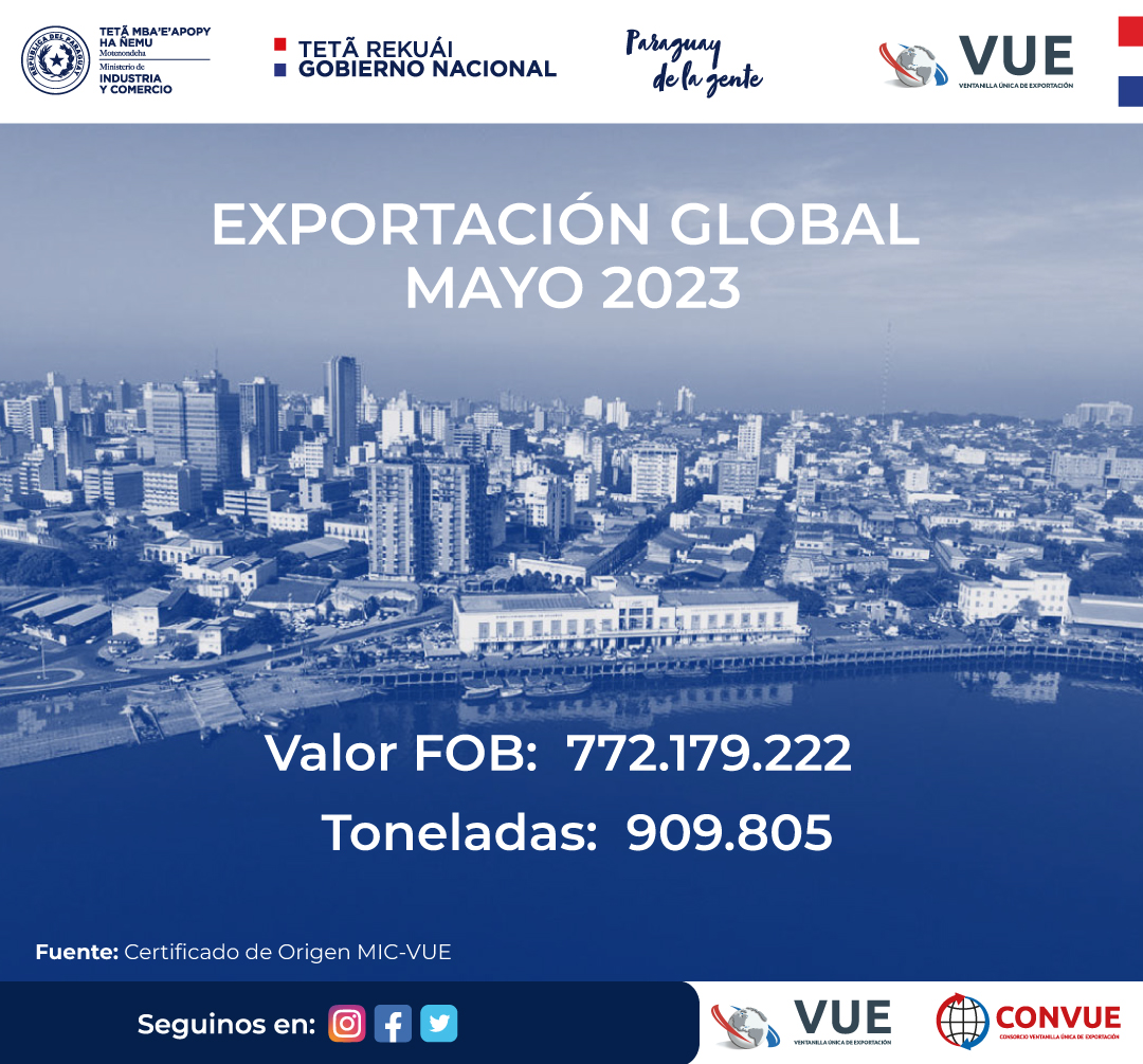 VUEParaguay's tweet photo. Exportación global en el mes de Mayo/2023.
#América es el principal destino de la actividad exportadora nacional.
#paraguay #comerciointernacional #CrecimientoEconómico #micpy #vue #convue https://t.co/4TyxITfwZW