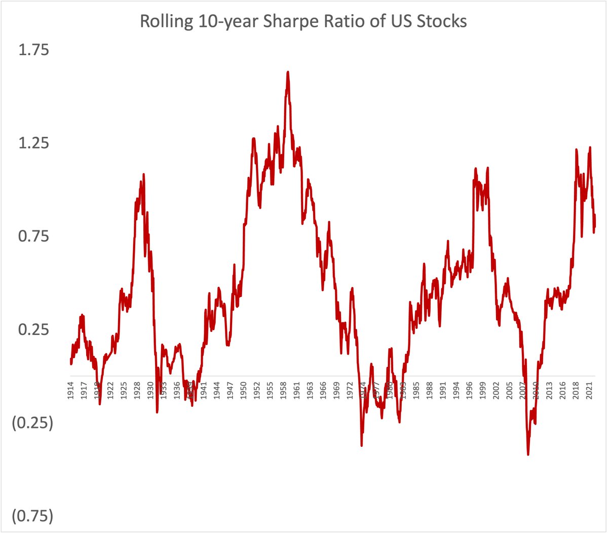 There have only been four times in history that US stocks have a rolling 10-year Sharpe ratio > 1.

Roaring Twenties
Nifty Fifties
Internet Bubble
*Late 2010s/Early 2020s/COVID/meme stonk/shitoin era