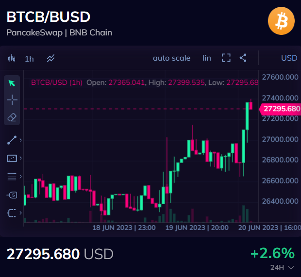 ⚡️More optimism 🚀

on the #Crypto market

#btc  #dexer #BitcoinEFT #BlackrockETF