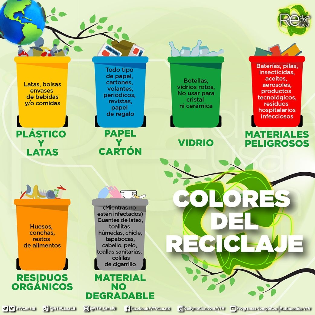 #CuidaElAmbiente Es muy importante distinguir correctamente los colores y los contenedores del reciclaje. Separando correctamente la basura, ayudas a evitar la contaminación de tierras, ríos y aire. 

Conoce cómo separar los desechos. 

#1x10EsEficiencia