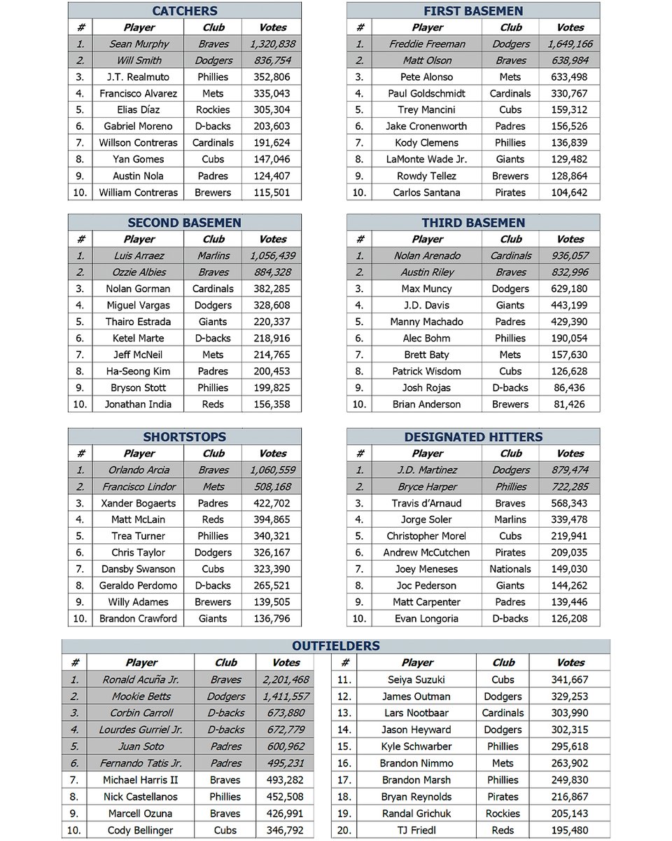 Updated All-Star Game voting leaders