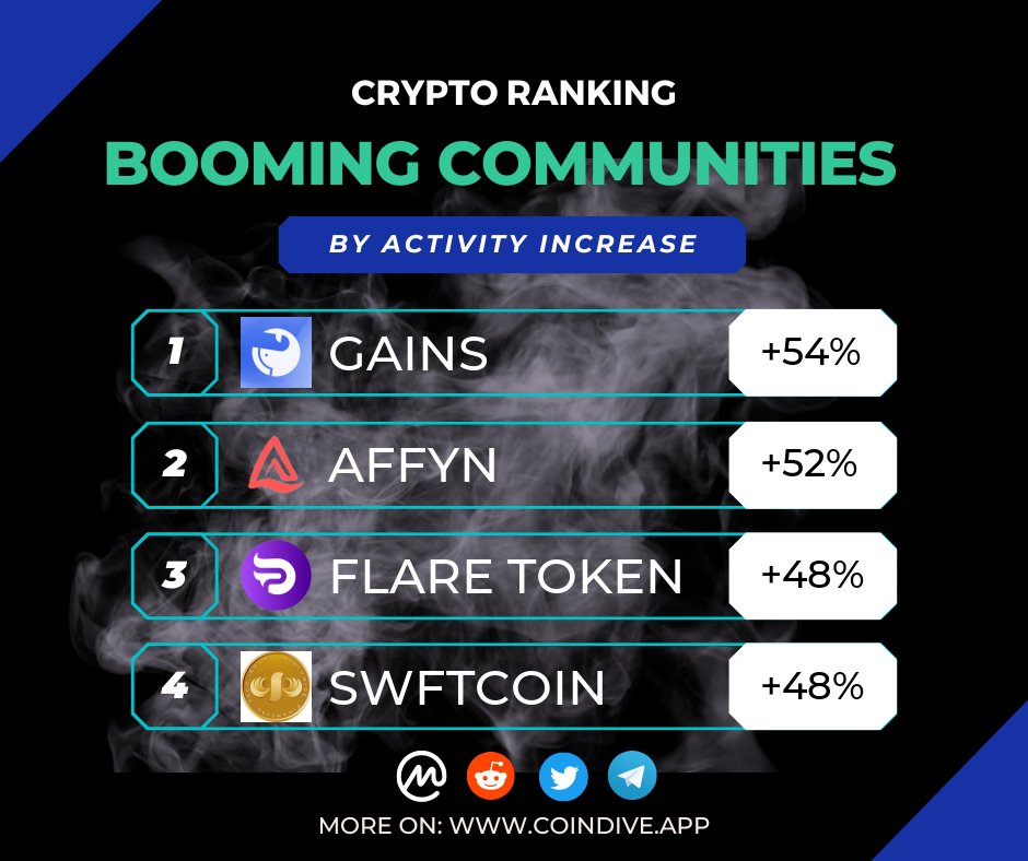 CoindiveApp's tweet photo. πTop 4 coins with soaring community activity!π
1β£ #GAINS $GAINS +54%π
2β£ #AFFYN $FYN +52%π₯
3β£ #FLARETOKEN $1FLR +48%π₯
4β£ #SWFTCOIN $SWFTC +48%β‘
Don't miss the buzz!π£οΈ #crypto #cryptocurrency #altcoins #blockchain https://t.co/JKifkm2AvM