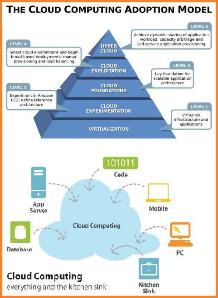 Take a look at the Cloud Computing adoption model!

Via @ingliguori

#DigitalTransformation #Cloud #MachineLearning #BigData #ArtificialIntelligence #Analytics #Linux #Azure #Software #Coding #NetworkSecurity #CloudComputing #Python

cc: @mavi888uy @david_packman