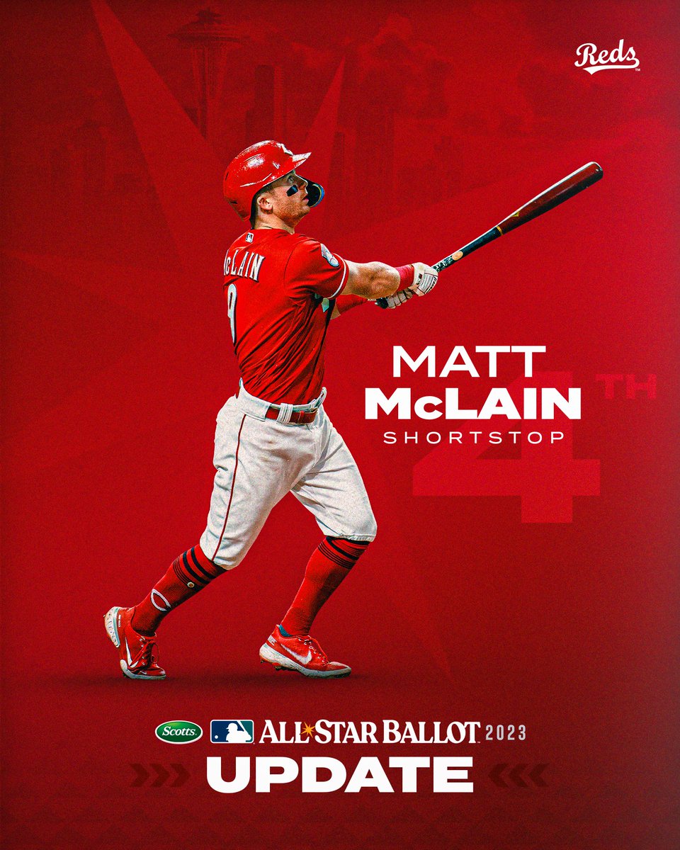 🚨 Less than 48 hours to vote 🚨 Matt McLain is just over 100,000 votes away from 2nd place. Top two vote-getters at each position will advance to Phase 2 of voting to determine the ASG starter. Do your thing, Reds Country. ➡️ reds.com/vote ⬅️
