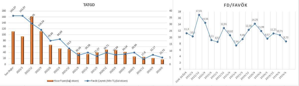 yatirim_avcisi's tweet image. #TATGD #gıdaveiçecek🍔🍟🧋Son 3 yıl En yüksek fd/favök: 19,15 - Ortalama fd/favök: 11,97 - En düşük fd/favök: 8,34
