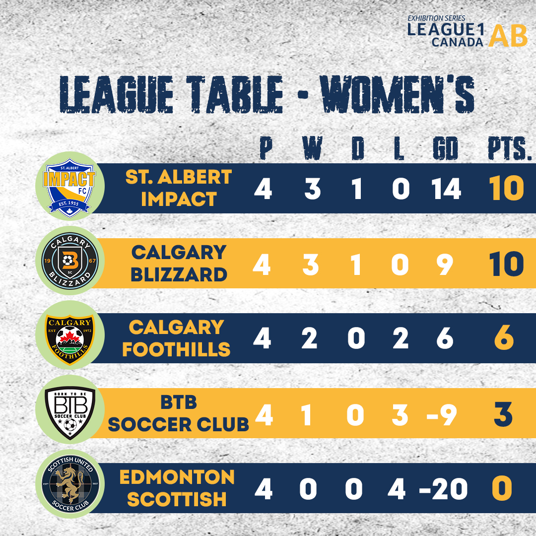 AlbertaPLSoccer's tweet photo. 📢@league1alberta Women's Weekly Report is out!   

Why have one league leader, when you can have two? https://t.co/8d7mfydYRZ