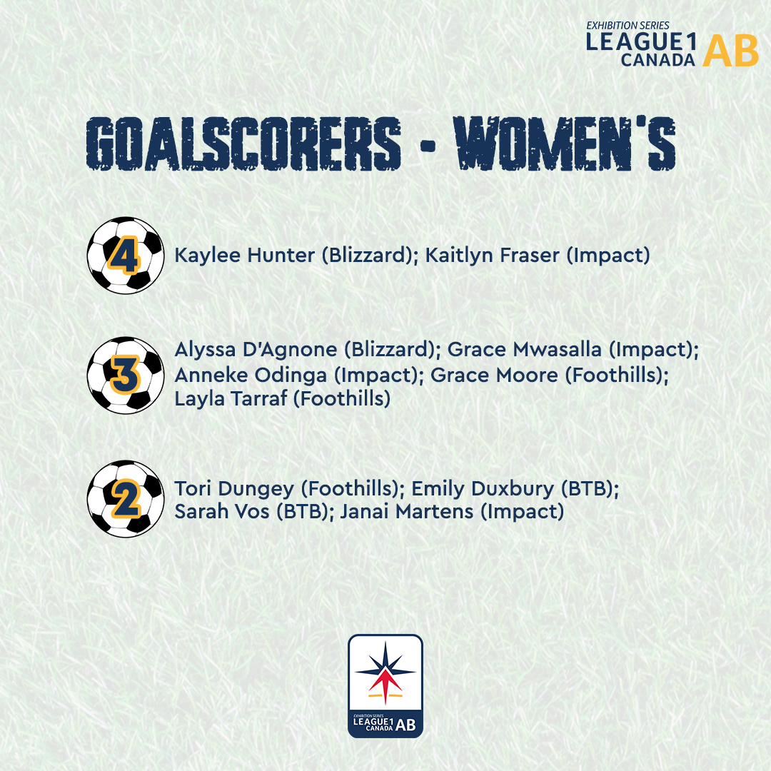 📢@league1alberta Women's Weekly Report is out!   

Why have one league leader, when you can have two?