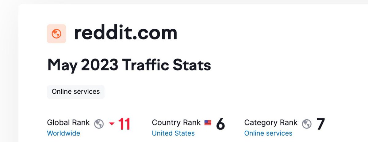 RedditERC's tweet photo. Lets take a little look at the facts shall we?

$REDDIT reach and daily users and traffic vs 4Chan.

Reddit global rank = 11
4Chan global rank = 445

Reddit MC = 3.5m
4Chan MC = 30m

But wait.. there's more to it

🧵👇 https://t.co/US8fkp5ApX