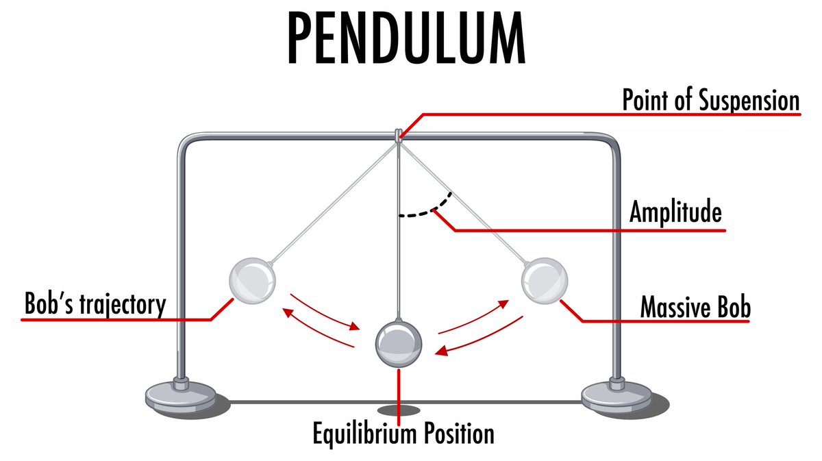 As with everything else, the objective should be BALANCE. The pendulum should remain as close to equilibrium as possible. 

These days I see too much displacement to the left or right, literally and figuratively.

#balance #equilibrium #middleground