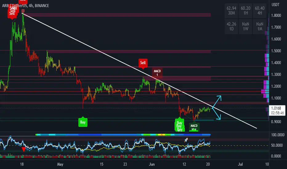 pump_maps's tweet photo. #Crypto $BTC $ARB $HBAR $STX #TA #Alerts #Signals #CryptoSignals #BTC #BINANCE #FED #SEC  
Signals: https://t.co/w7rq42j400 
LIVE Charts: https://t.co/oCaEmcyKYa https://t.co/jcb25laFKA