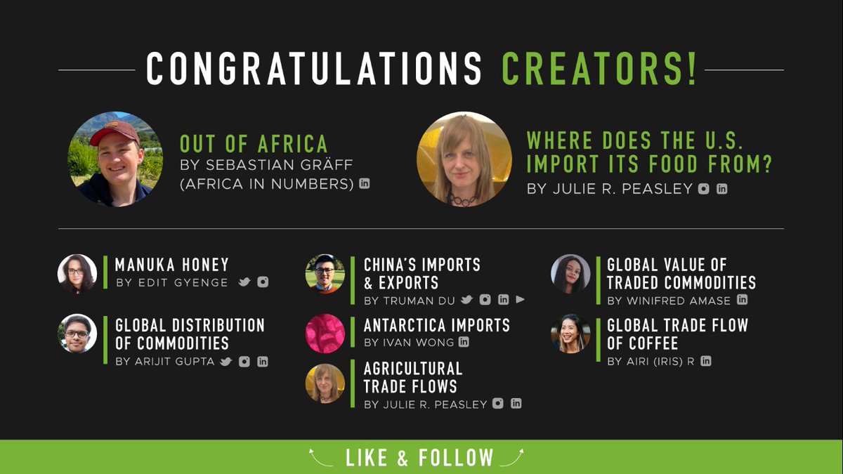VisualCap's tweet photo. Congratulations to the winners of our first-ever Creator Program Challenge on the theme International Trade 🏆️

First Place 🥇 
'Out of Africa' by @AfricanNumbers

Second Place 🥈
'Where Does the U.S. Import Its Food From?' by @JuliePeasley

Thank you to everyone who participated ✅ 
See the full shortlist: https://t.co/NAkdESMb22

#CreatorProgramChallenge #InternationalTrade