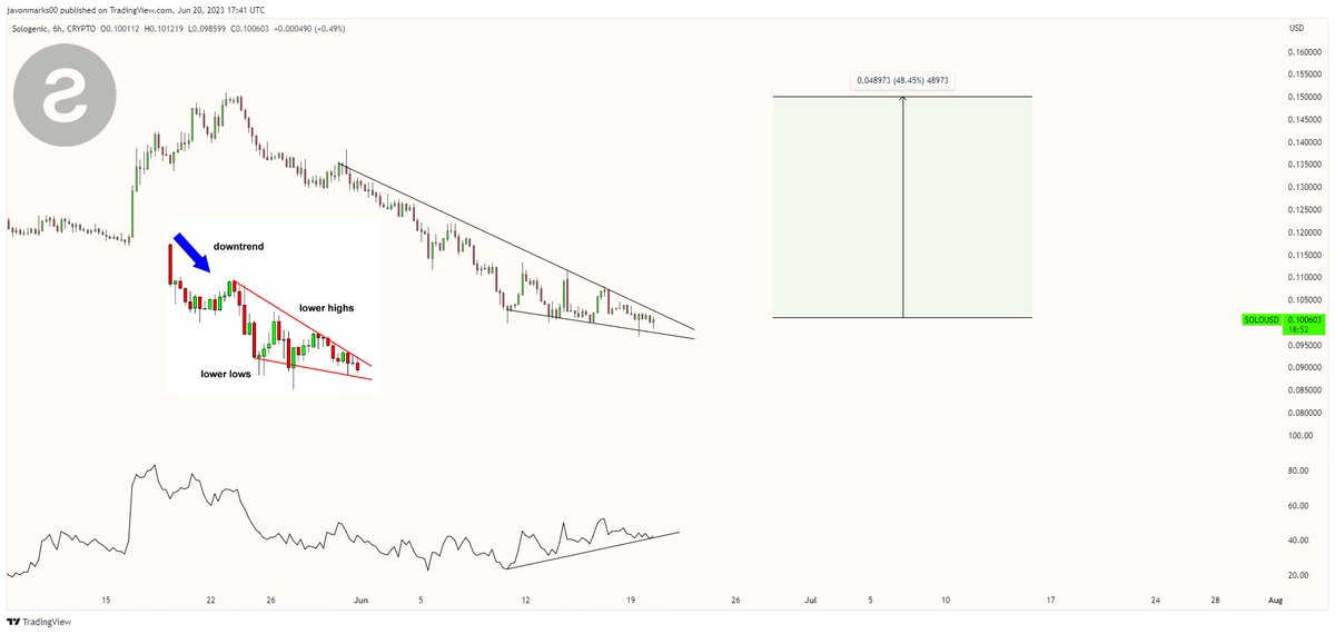 $SOLO (#Sologenic) 6H:

Falling Wedge, Bullish Divergence.
Breakout and run can be next