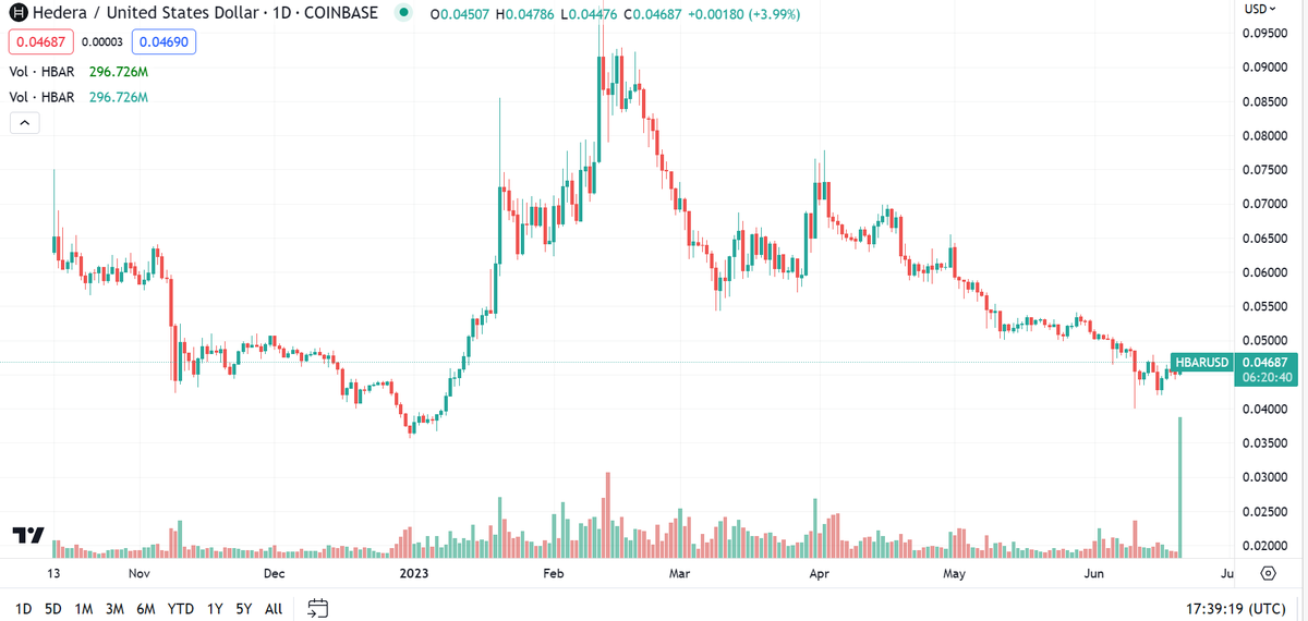 We've never seen a daily #HBAR volume candle like this on @Coinbase ... Ever. 

Thanks for bringing this to my attention @Zepzi 

🤜ℏ🤛