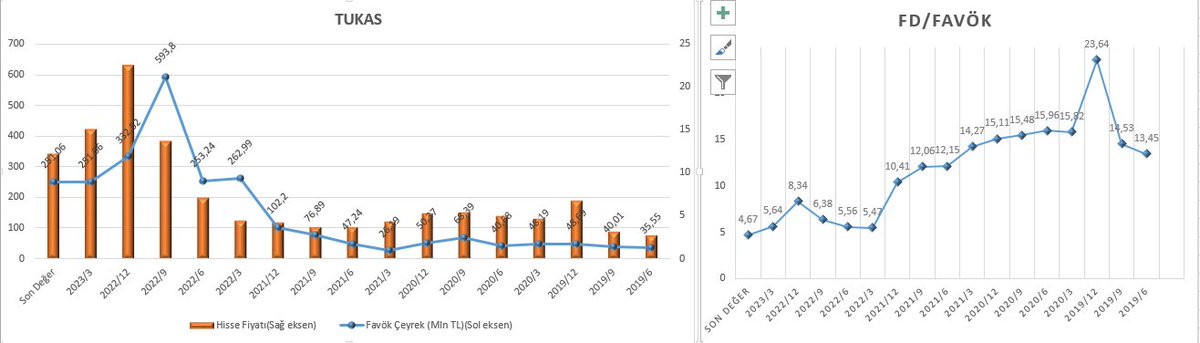 yatirim_avcisi's tweet image. #TUKAS #gıdaveiçecek🍔🍟🧋Son 3 yıl En yüksek fd/favök: 21,48 - Ortalama fd/favök: 11,91 - En düşük fd/favök: 4,36