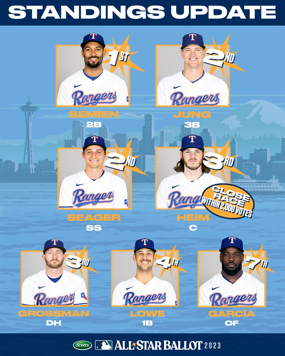 Only 2 more days to vote in Phase 1!

Get our stars to the finals ⭐️ Rangers.com/vote