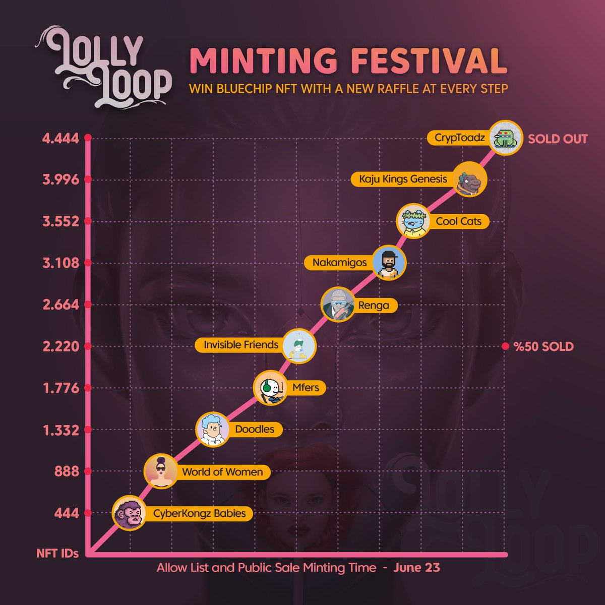 The Lollyloop Minting Festival is coming soon. 🍭

Lollyloop holders will have a chance to own amazing Bluechip NFTs worth around 10 ETH.

Every 444 sales, we'll hold a raffle for specific NFT ID ranges, giving one lucky owner the chance to win a prize.