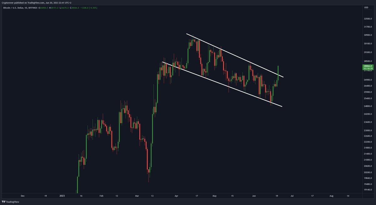 #BITCOIN BULL FLAG BREAKING OUT!!! 🔥