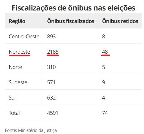 IvanValente's tweet photo. Silvinei Vasques é tão mentiroso quanto Flavio Bolsonaro, o miliciano que o indicou para dirigir a PRF.   É muita cara de pau dizer na CPMI que não houve concentração das operações no nordeste para atrasar a chegada de eleitores às urnas. Como explicar o quadro abaixo, Silvinei? https://t.co/PFMwaIBDIu