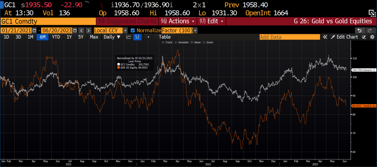 select_golds's tweet photo. #Gold  vs Gold Equities - The underperformance continues. https://t.co/KYZKgPyl8O