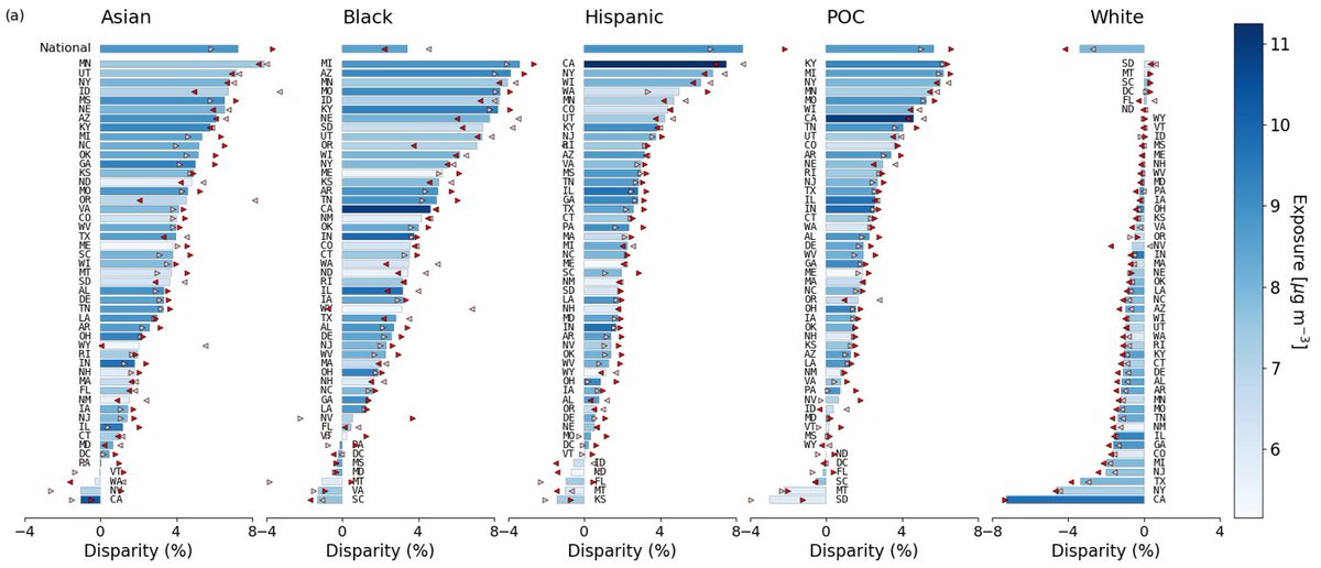 Our new paper about Air Quality Equity in US Climate Policy is out today in <a href="/PNASNews/">PNASNews</a>! 
The figure highlights the pervasiveness of national and state-level air pollution disparities. But can climate policy change this pattern?
See🧵below or paper here: pnas.org/doi/10.1073/pn…