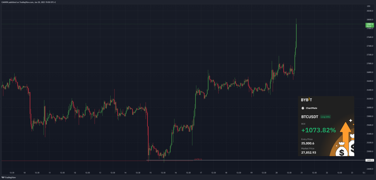 Chart_Mate's tweet photo. #bitcoin TP area.
Ho chiuso diversi contratti. 📝
Direzione nuovo scenario macro 🚁
Outsider Life🦸 #cm4win https://t.co/5F99vvPetV