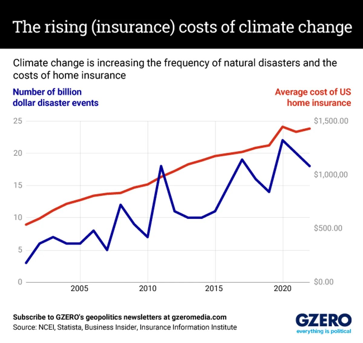 Eurasia Group on Twitter: "Increasingly frequent natural disasters are
