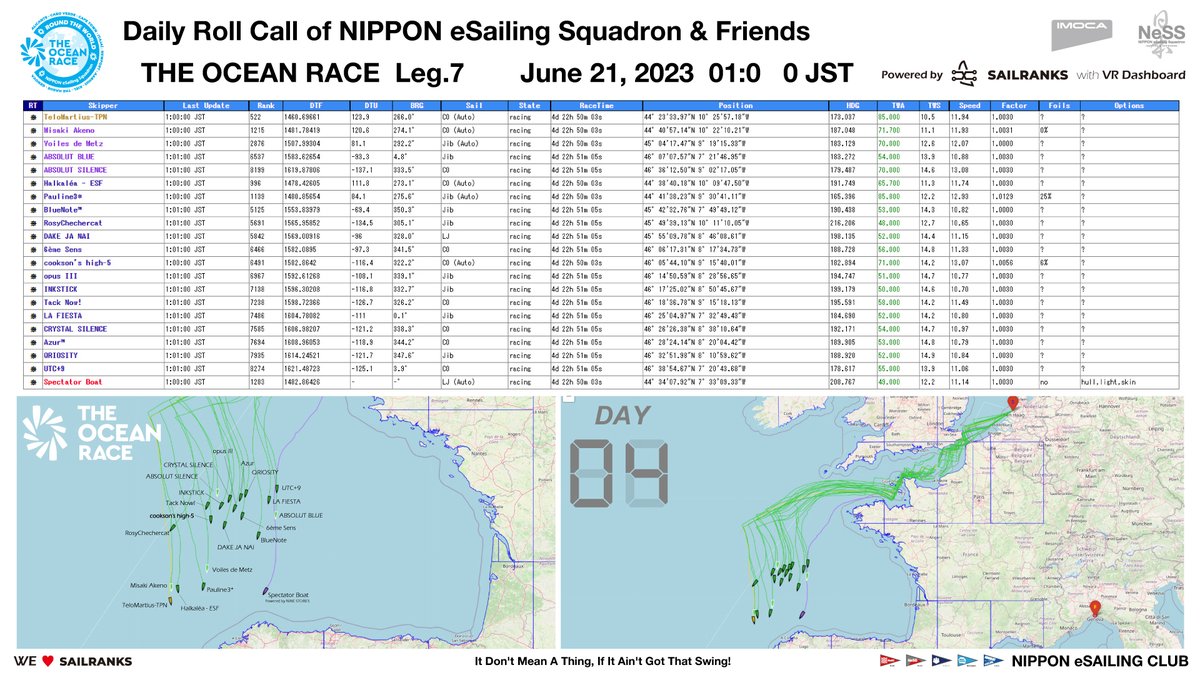 NeSS Daily Roll Call - THE OCEAN RACE Leg 7 |  01:00 JST June 21, 2023  (Day 04)  

sailranks.com/v/regattas/8710

note.com/ness_jpn/n/n65…

#TheOceanRace
#VirtualRegatta
#VirtualRegattaOffshore
#SAILRANKS
#NeSS