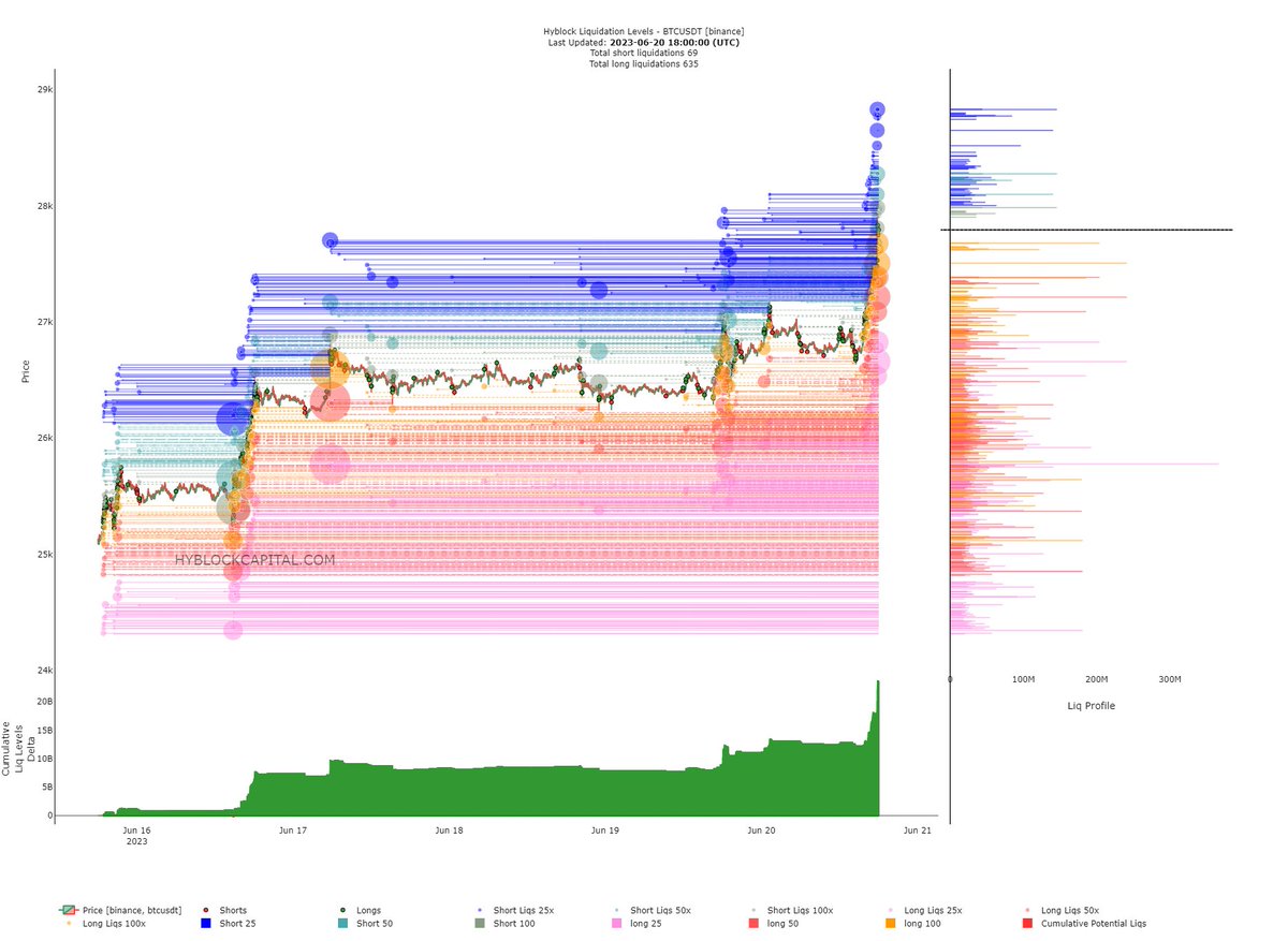 Trader1andy's tweet photo. update

#hyblock #liquidation #heatmap #Bitcoin📷 $btc $crypto #MEXC https://t.co/bMyN4fXvCR