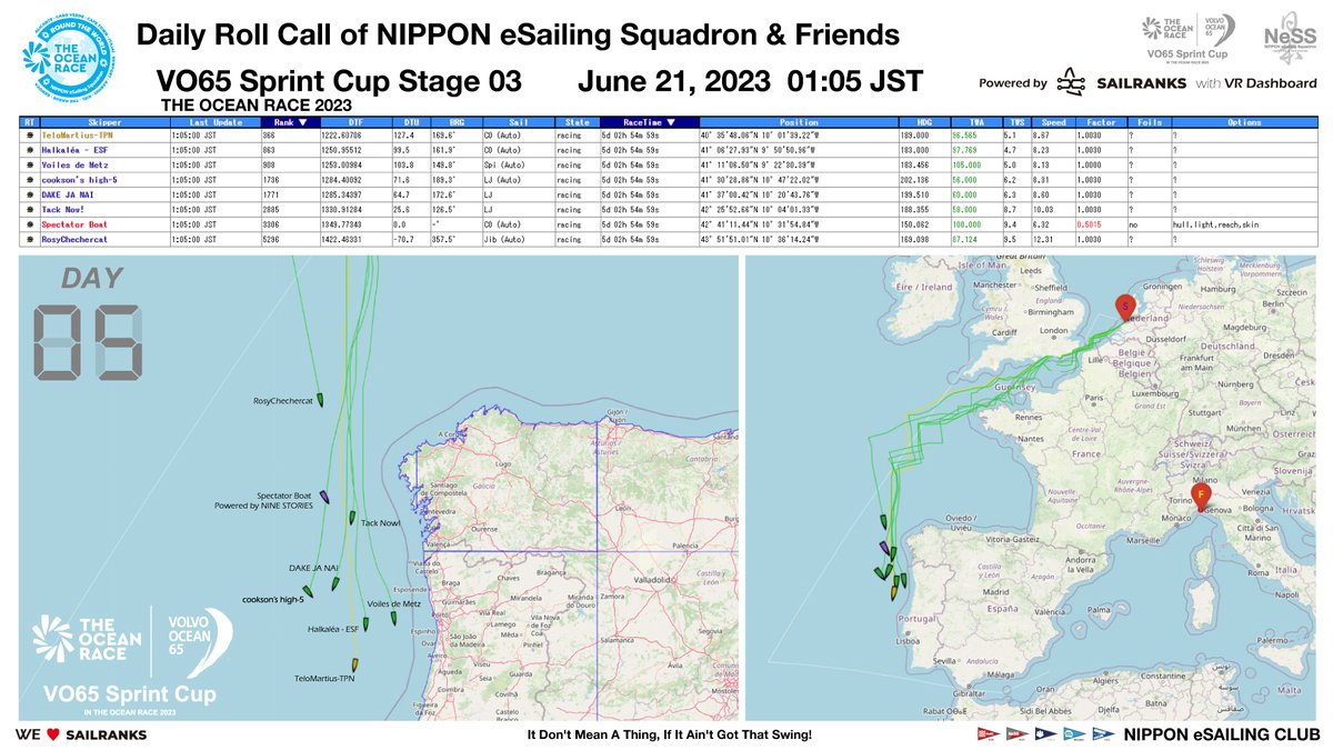 NeSS Daily Roll Call - VO65 Sprint Cup Stage 3 in THE OCEAN RACE |  01:05 JST June 21, 2023  (Day 05)  

sailranks.com/v/regattas/8939

note.com/ness_jpn/n/nb0…

#TheOceanRace
#VO65SprintCup
#VolvoOcean65
#VirtualRegatta
#VirtualRegattaOffshore
#SAILRANKS
#NeSS