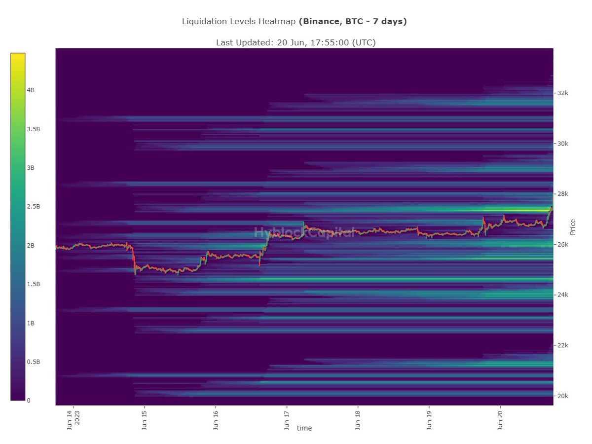 Trader1andy's tweet photo. update

#hyblock #liquidation #heatmap #Bitcoin📷 $btc $crypto #MEXC https://t.co/bMyN4fXvCR