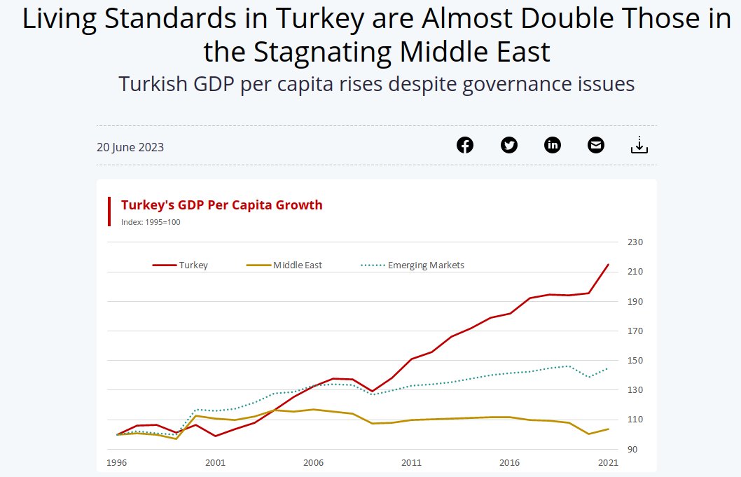 mohsenreyhani01's tweet image. ملت را به اسم کریدور زنگزور سرگرم میکنند که چه نشسته اید که آینده اقتصاد ایران را هدف گرفته‌اند،خفگی ژئوپلیتیکی.گرفتاری بزرگ آنست که اقتصاد ترکیه بیش از 2 برابر اقتصاد ایران شده است.به سرعت درحال توسعه  زیرساختی است.تفاوت سرانه زیاد زیادتر میشود.این گپ بزرگ اثرات افزونش خواهد امد