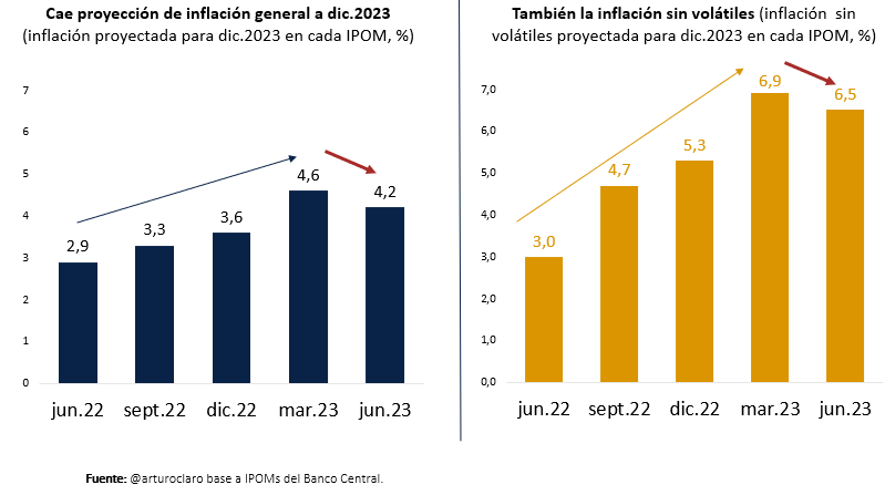 ArturoClaro's tweet photo. 1/X5#IPOM: después de 4 informes consecutivos subiendo su proyección de inflación para finales de 2023 en esta ocasión el Central la bajó. Tanto la inflación general como la sin volátiles. 

¿Por qué y que implicancias hay para la trayectoria de la tasa en lo que se viene? 👇👇 https://t.co/vO3kYidKb1