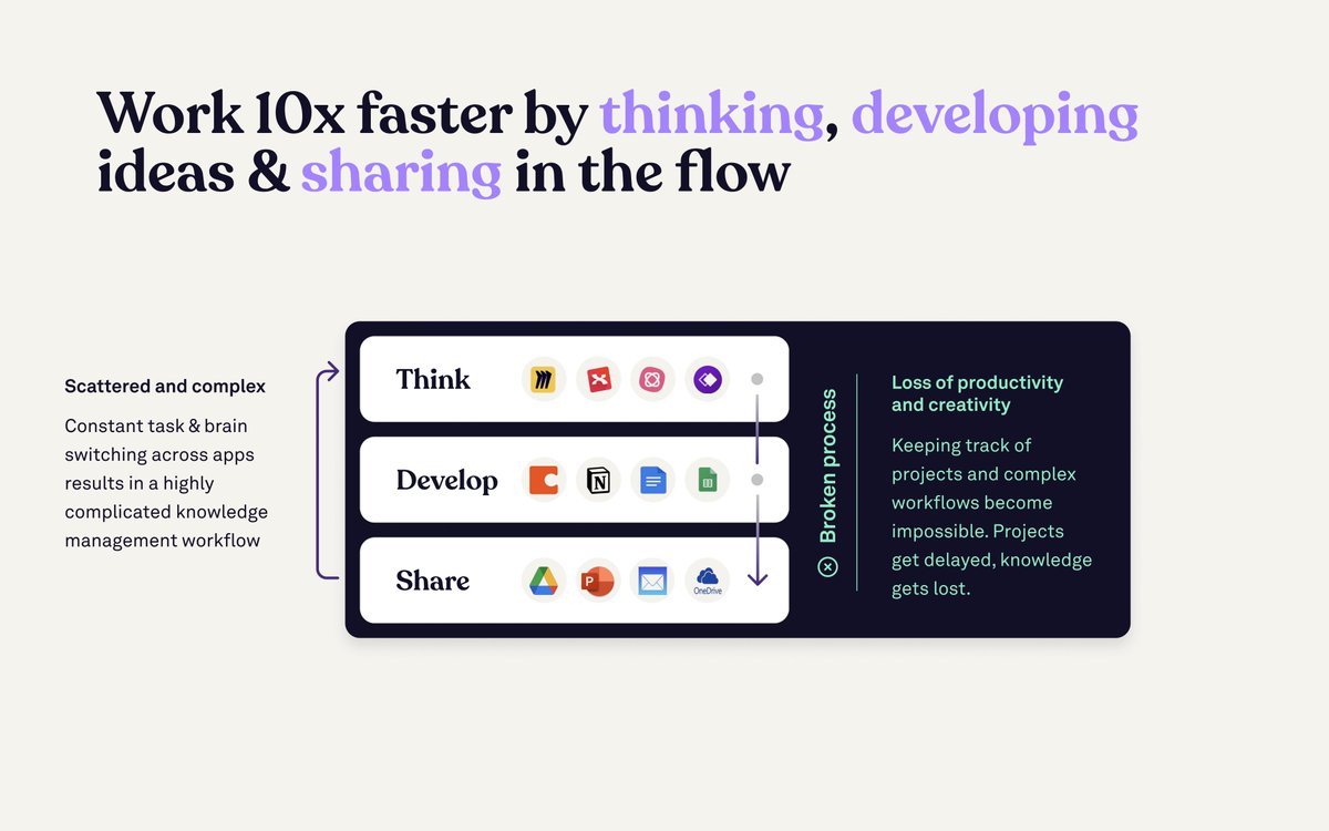 chaseballard's tweet photo. 4/ 🎯Value Proposition
Scrintal's value proposition resonates with investors through a mental model of think, develop, and share. Scrintal aims to streamline the currently scattered and complex workflow. https://t.co/aoxQLRnp18