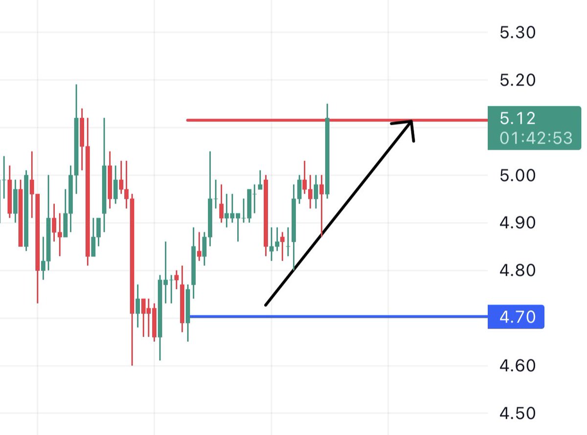 Özel Akademi Grubumuzun işlemini ücretsiz şekilde vermiştik, 1 hafta bile olmadan %10 yükselerek ilk hedefine geldi 🔥🎯💪 #Bitcoin
