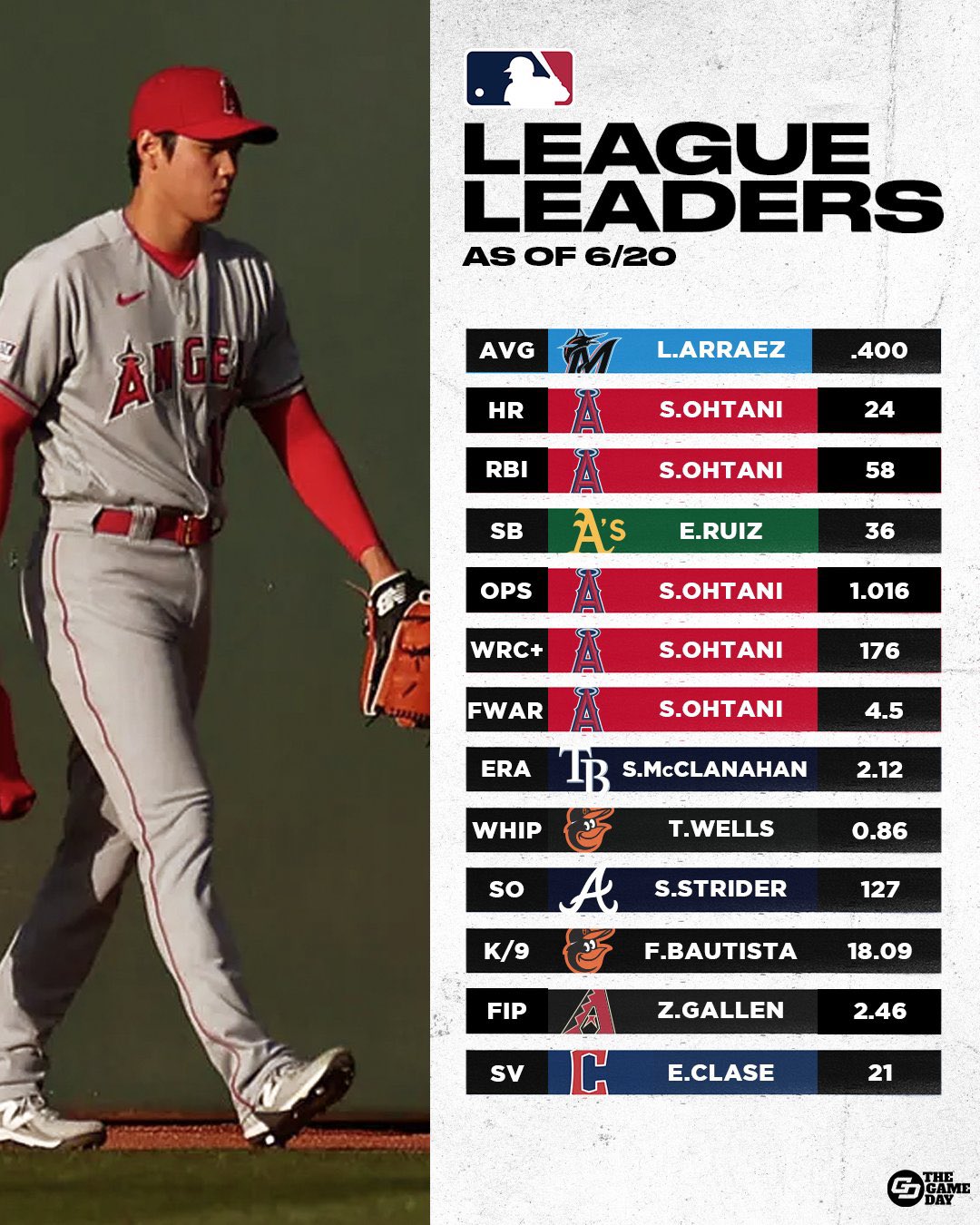 Mlb league leaders discount