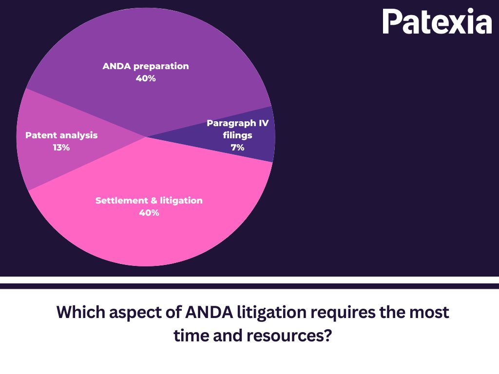 Patexia's tweet photo. Overall, the combined percentages of settlement & litigation and ANDA preparation indicate that a majority, 80% in total, perceive these aspects as the most time-consuming and resource-intensive in ANDA litigation.
#PollAnalysis #LegalInsights #ANDALitigation #LegalPoll #ANDA https://t.co/J18xXFbAuX