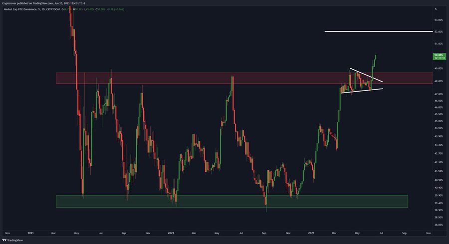 coin_guncel's tweet photo. #Bitcoin Hakimiyeti Yukarı Doğru Kırılıyor!🔥👇 https://t.co/JJfo9U0CIn