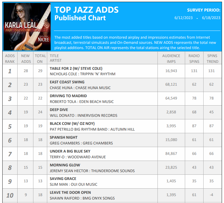 Nicholas Cole has the hottest new track of the week as TABLE FOR 2 launches on 29 1st week stations. Other hot songs with the most playlist adds include:
EAST COAST SWING <a href="/ChaseHuna/">Chase Huna</a>  (23)
DRIVING TO MADRID <a href="/RobertoTolaJazz/">Roberto Tola</a> (22)
DEEP DIVE <a href="/WillDonato/">Will Donato</a> (19)