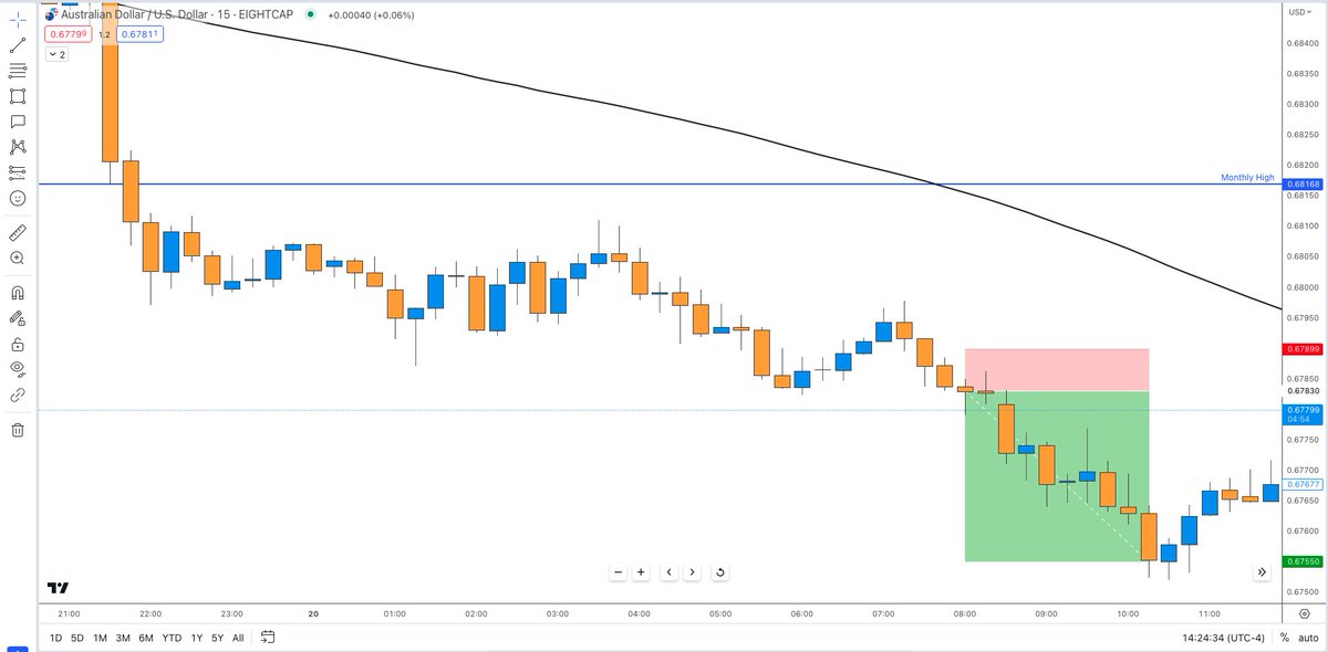 Adri_Trade's tweet photo. #AUDUSD Win this morning NY Session. My mind told me not to take this trade because it "seemed too low". 
My edge was presented so I ignored my emotions and took the trade. It be like that sometimes. 
#Forex #Trading #DayTrading https://t.co/232hgs02wO