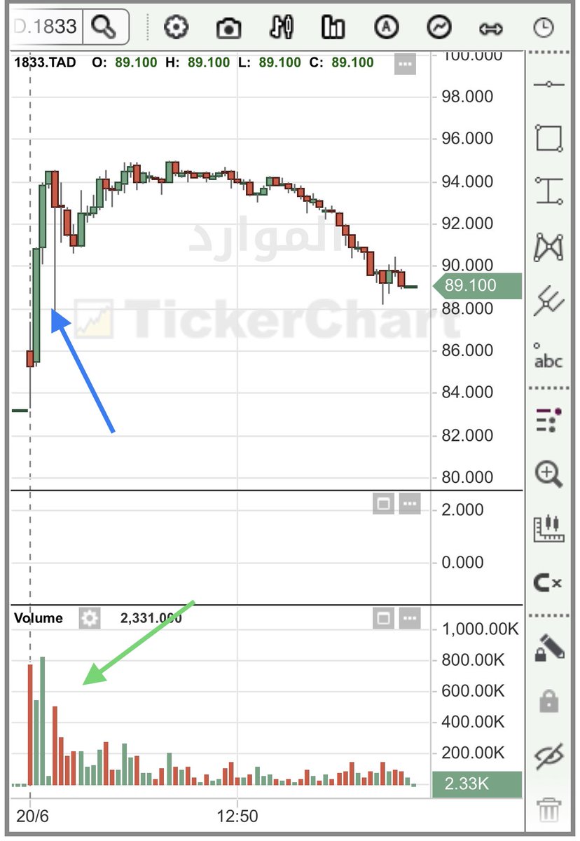 كيفكم اليوم مع سهم #الموارد ؟!
🔺صايد 
ولا
🔻مصيود 

لاحظ الشارت فاصل 5 دقايق والقوة في بداية التداول