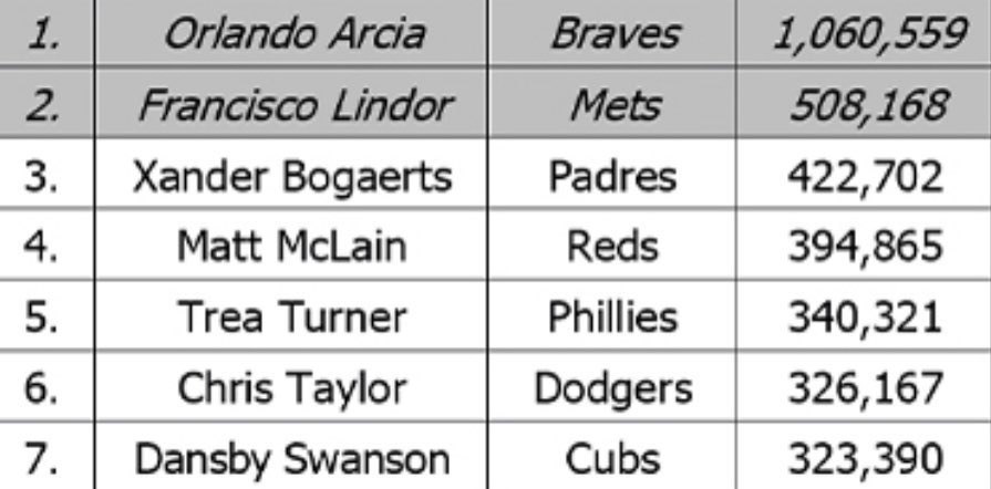 beccasbraves's tweet photo. “From the gist I've gotten so far, pro sports in Chicago are a massive deal. Pro sports in Atlanta are like, well, kind of a deal.”

- Direct quote from #7 on the list below who is currently 737,169 votes behind #1 who plays for the fans in “Kind of a deal” Atlanta https://t.co/jPH6IoZNjM