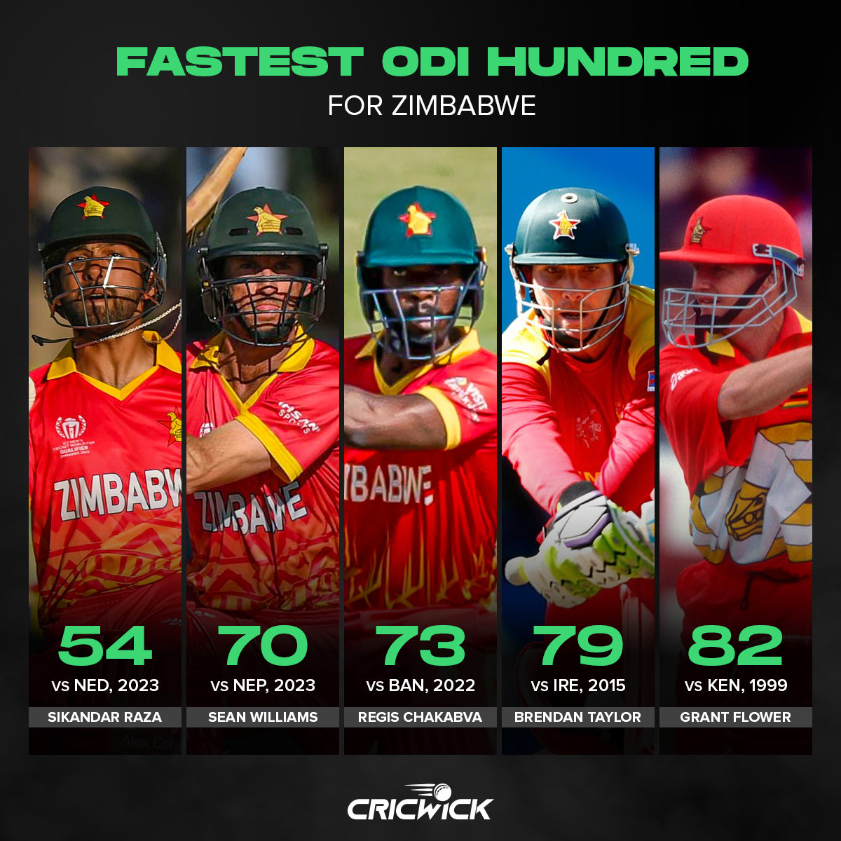 MatloobButt's tweet image. Here is Fastest ODI Hundred for 🇿🇼 by @SRazaB24 #T20 #Powerhitting #IPL #PSL