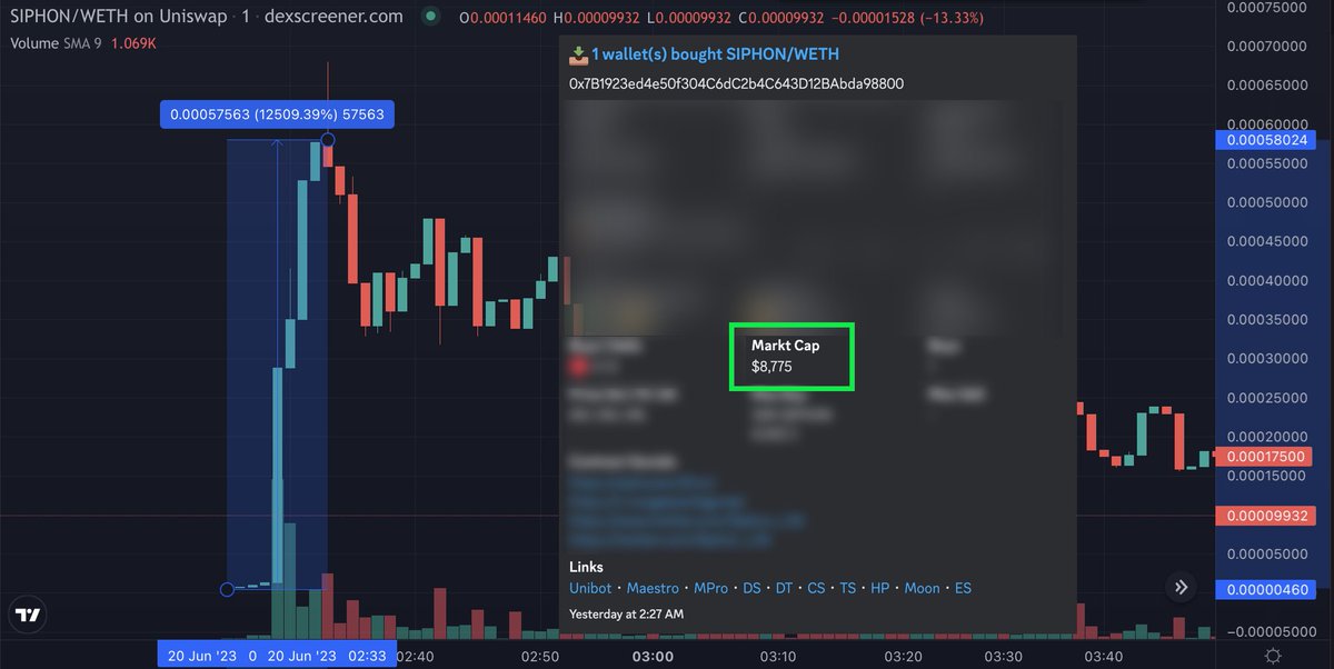 Common #AlphaGardeners W 🏆 Here are some big gainer plays brought by our AG bots 🔥

$DYAN 🔔 4K Market Cap ➡️ +3782%
$STRAY 🔔 26K Market Cap ➡️ +1286%
#NFT🔔 17K Market Cap ➡️ +1409%
#SIPHON 🔔 9K Market Cap ➡️ +12509%