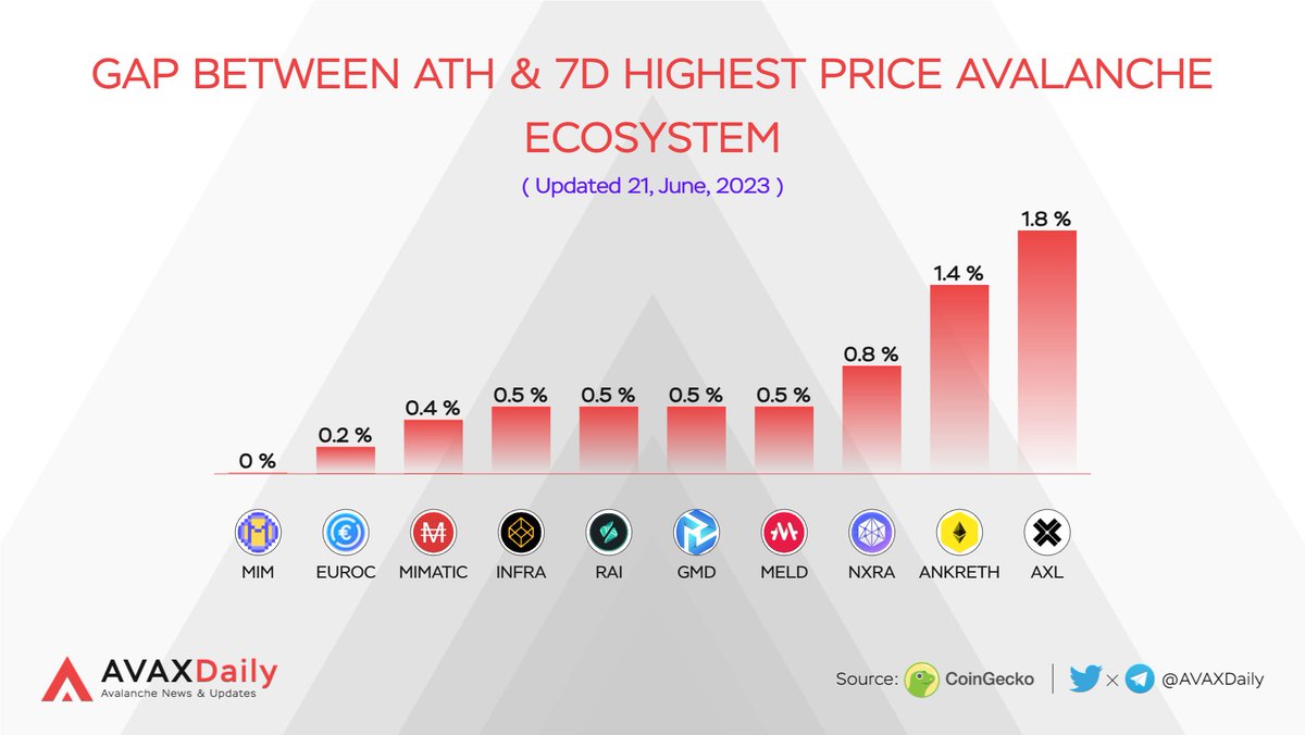 Gap between ATH & 7D Highest Price Avalanche Ecosystem

$MIM @MIM_Spell 
$EUROC @circlepay 
$MIMATIC @0xLaoZi 
$INFRA @BwareLabs 
$RAI @reflexerfinance 
$GMD @GMDprotocol 
$MELD @MELD_Defi 
$NXRA @allianceblock 
$ANKRETH @ankr 
$AXL @axelarcore 

#Avalanche #AVAX $AVAX