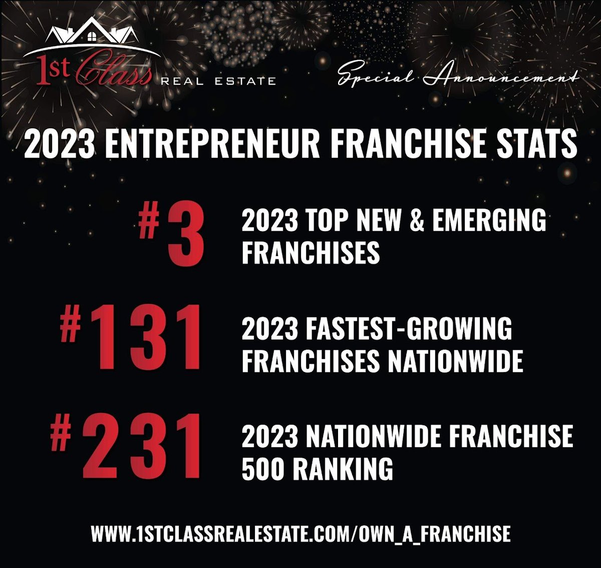 You don't want to miss out on an opportunity with these stats do you? Contact me today to learn more about what owning a 1st Class Real Estate franchise looks like. #1stclassrealestate #opportunity #newbusiness
