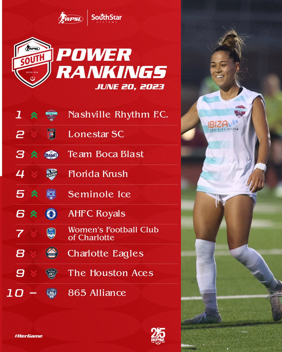 The <a href="/nashvillerhythm/">Nashville Rhythm FC</a> are back at ℕ𝕠.𝟙 while <a href="/SeminoleICE/">Seminole ICE</a> makes its way into the NEW 𝗧𝗢𝗣 𝟭𝟬 in the 𝕊𝕠𝕦𝕥𝕙 presented by @southstarsys 

#HerGame | #WPSLSouth