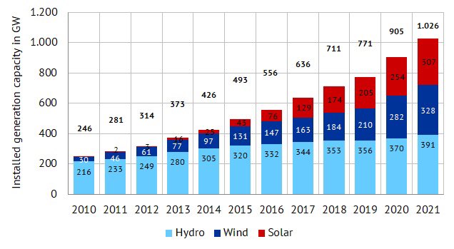 China’s renewable energy capacity (as of Q1 2023):

🔹Solar: 430 GW

🔹Hydropower: 395 GW

🔹Wind: 380 GW

🔹Nuclear: 60 GW

These account for just over 50% of installed capacity for electricity generation.

Of course, solar and wind don’t generate power 24 hours a day. Thus,…