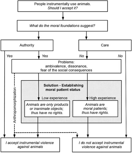 AnthrozoosJ's tweet photo. New Research: "Perception of Animal Mind in the Relationship Between Morality and Violence Against Animals: Moral Status Versus Anthropomorphization"
#Anthrozoology #Anthropomorphization #Morality
https://t.co/ObrGbQKZbo https://t.co/7mgPiS6xG3