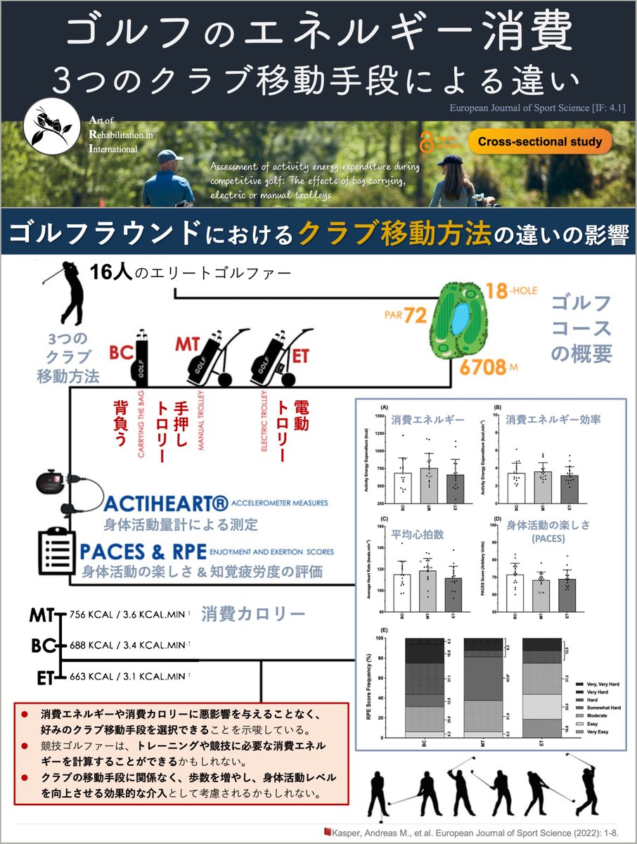 📕ゴルフのエネルギー消費 ・エリートゴルファー16名(18ホールラウンド