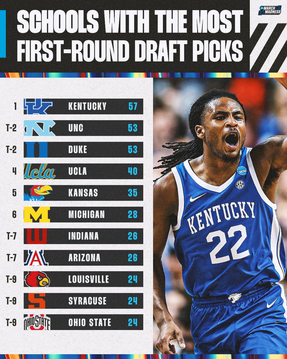 These schools are used to hearing their players names called in the first round 👏 Who will add to their tally in the 2023 NBA Draft? 👀
